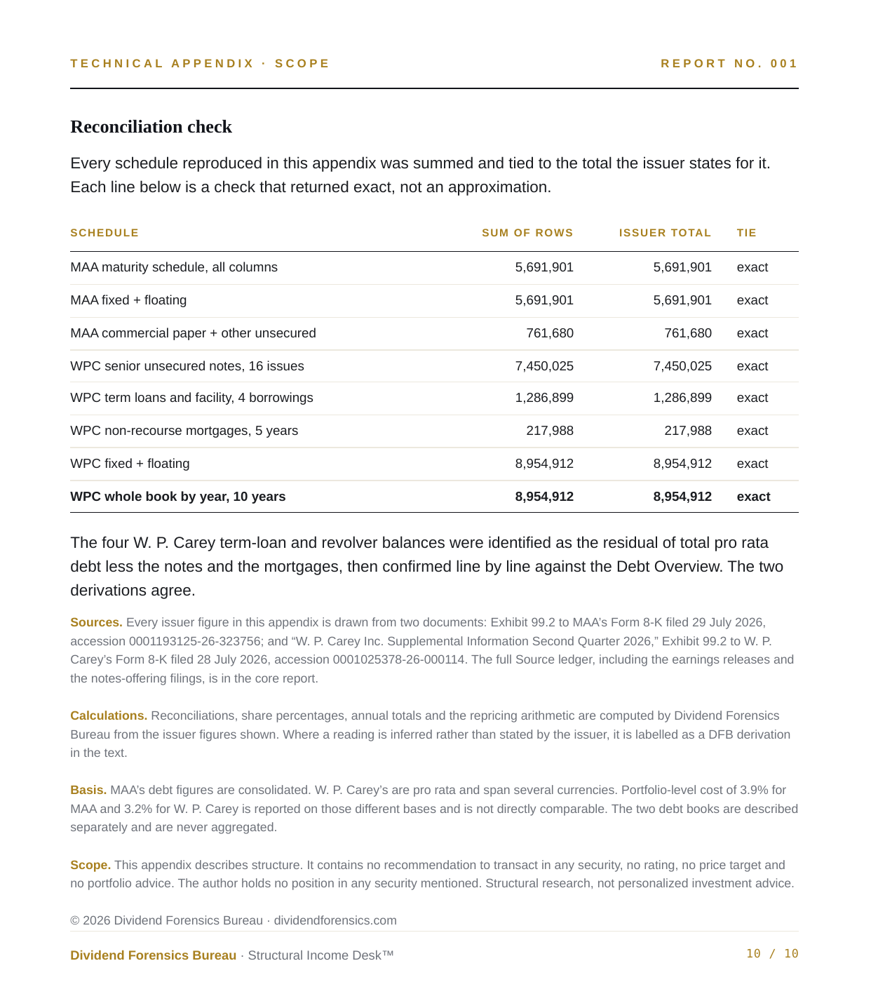Reconciliation check: eight schedules tied exactly to issuer-reported totals